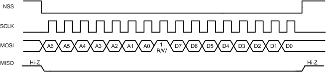 LP8860-Q1 SPI Write Cycle