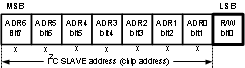 LP8860-Q1 Address and Read/Write Bit