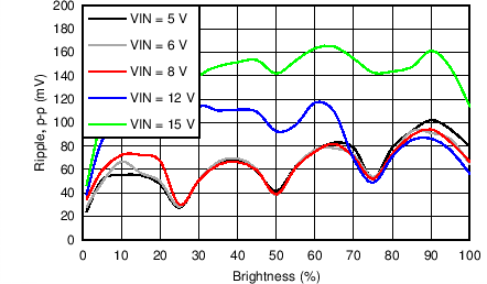 LP8860-Q1 Boost Ripple LP8860-Q1 Boost Ripple