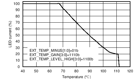 LP8860-Q1 LED Current De-rating vs Temperature
