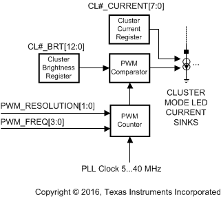 LP8860-Q1 Cluster Mode Block Diagram
