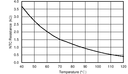 LP8860-Q1 NTC Sensor Resistance vs Temperature