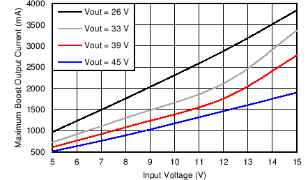 LP8860-Q1 Boost Maximum Output Current LP8860-Q1 Boost Maximum Output Current
