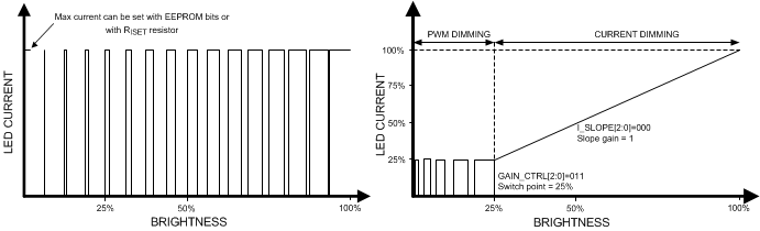 LP8860-Q1 Principles of PWM Dimming and Hybrid PWM and Current Dimming