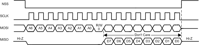LP8860-Q1 SPI Read Cycle