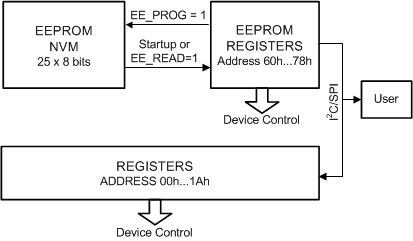 LP8860-Q1 EEPROM and Register Configuration