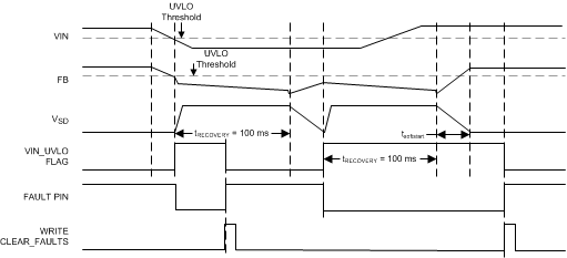 LP8860-Q1 Input UVLO Triggering and Recovery