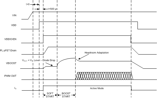 LP8860-Q1 Timing Diagram for the Typical Start-Up and Shutdown