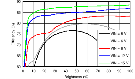 LP8860-Q1 System Efficiency LP8860-Q1 System Efficiency