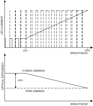 LP8860-Q1 Optical Efficiency Improvement With PWM and Current Dimming