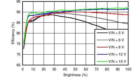 LP8860-Q1 System Efficiency LP8860-Q1 System Efficiency