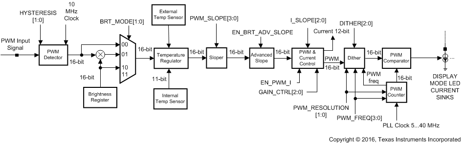 LP8860-Q1 PWM Data Flow Calculation