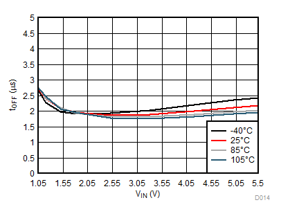 TPS22914B TPS22914C TPS22915B TPS22915C tOFF 與 VIN 間的關系 TPS22914B TPS22914C TPS22915B TPS22915C tOFF 與 VIN 間的關系
