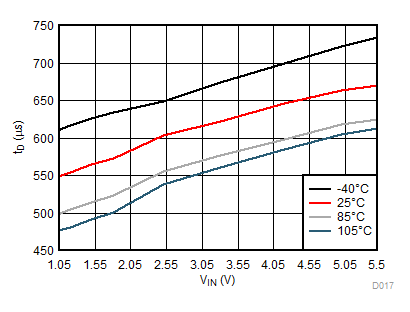 TPS22914B TPS22914C TPS22915B TPS22915C tD 與 VIN 間的關系
