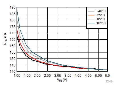 TPS22914B TPS22914C TPS22915B TPS22915C RPD 與 VIN 間的關系