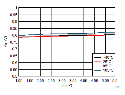 TPS22914B TPS22914C TPS22915B TPS22915C VIH 與 VIN 間的關系