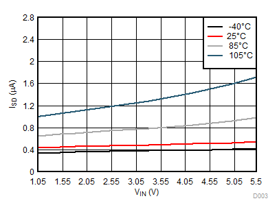 TPS22914B TPS22914C TPS22915B TPS22915C ISD 與 VIN 間的關系