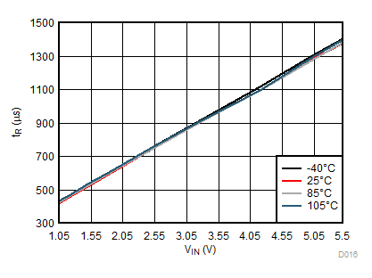 TPS22914B TPS22914C TPS22915B TPS22915C tR 與 VIN 間的關系