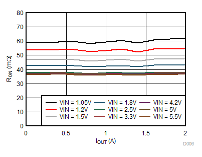 TPS22914B TPS22914C TPS22915B TPS22915C RON 與 IOUT 間的關系