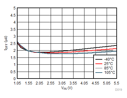 TPS22914B TPS22914C TPS22915B TPS22915C tOFF 與 VIN 間的關系