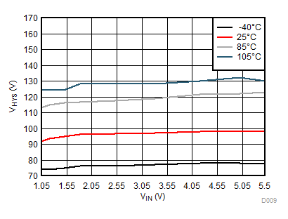 TPS22914B TPS22914C TPS22915B TPS22915C VHYS 與 VIN 間的關系