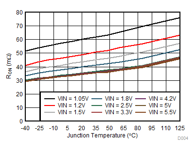 TPS22914B TPS22914C TPS22915B TPS22915C RON 與 TJ 間的關系