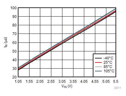 TPS22914B TPS22914C TPS22915B TPS22915C tR 與 VIN 間的關系 TPS22914B TPS22914C TPS22915B TPS22915C tR 與 VIN 間的關系
