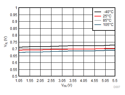 TPS22914B TPS22914C TPS22915B TPS22915C VIL 與 VIN 間的關系
