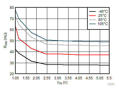 TPS22914B TPS22914C TPS22915B TPS22915C RON 與 VIN 間的關系