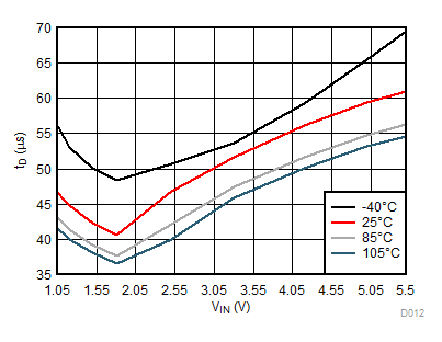 TPS22914B TPS22914C TPS22915B TPS22915C tD 與 VIN 間的關系 TPS22914B TPS22914C TPS22915B TPS22915C tD 與 VIN 間的關系