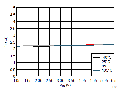 TPS22914B TPS22914C TPS22915B TPS22915C tF 與 VIN 間的關系