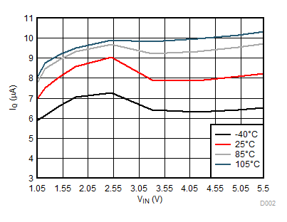 TPS22914B TPS22914C TPS22915B TPS22915C IQ 與 VIN 間的關系 (TPS22914C/15C)