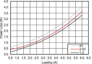 Power
Dissipation of TPS55340-EP GUID-59ABC4BA-BEFF-4238-AAF4-4361DDD81228-low.gif