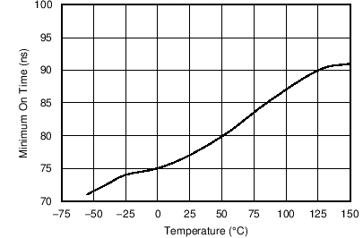 Minimum On Time vs Temperature GUID-9C663617-6448-43C0-A07E-4380B1EFFA0F-low.png