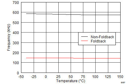 Non-Foldback Frequency vs Foldback Frequency GUID-C1789147-D1F8-45E3-9036-888A34CE16C0-low.png