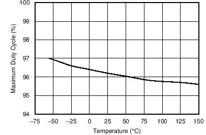 Maximum Duty Cycle vs Temperature GUID-ED1B152E-DEAA-48E1-99D8-FACF9FE78529-low.png