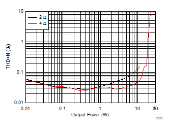 TAS5421-Q1 THD+N vs Output
Power TAS5421-Q1 D002_SLOS814.gif