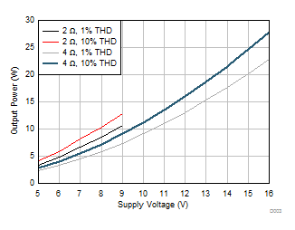 TAS5421-Q1 Output Power vs
PVDD TAS5421-Q1 D003_SLOS814.gif