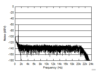 TAS5421-Q1 Noise FFT With –60-dB
Output TAS5421-Q1 D005_SLOS814.gif