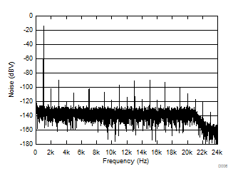 TAS5421-Q1 Noise FFT With 1-W
Output TAS5421-Q1 D006_SLOS814.gif