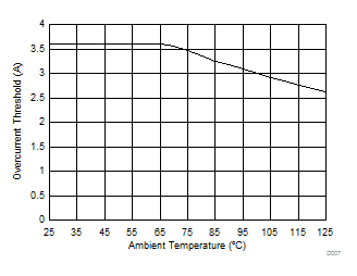 TAS5421-Q1 Overcurrent Threshold
Versus Temperature TAS5421-Q1 D007_SLOS814.gif