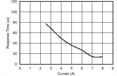 TPS65283 TPS65283-1 C022_SLVSCL3.png