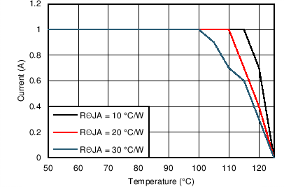LM46001 Derating
Curve LM46001 24V_5VO_200kThetaJA.png