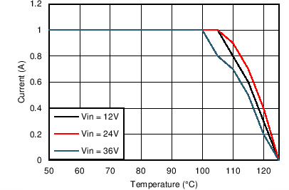 LM46001 Derating Curve with
RθJA = 20°C/W LM46001 3p3VO_500kThetaJA20CpW.png