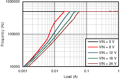 LM46001 Switching Frequency vs
IOUT in PFM Operation LM46001 46001_3p3V_500kHz_FreqPFM.png