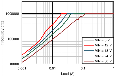 LM46001 Switching Frequency vs
IOUT in PFM Operation LM46001 46001_5V_1MHz_FreqPFM.png