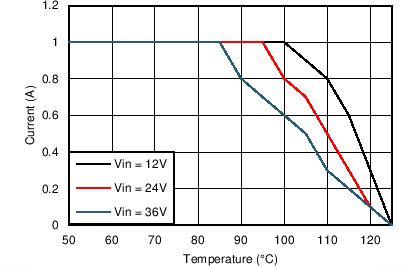 LM46001 Derating Curve with
RθJA = 20°C/W LM46001 5VO_1000kThetaJA20CpW.png