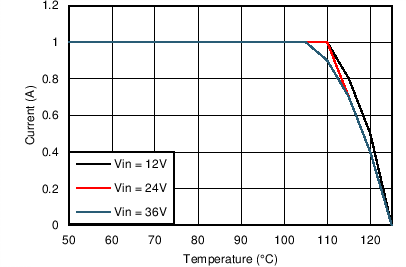 LM46001 Derating Curve with
RθJA = 20°C/W LM46001 5VO_200kThetaJA20CpW.png