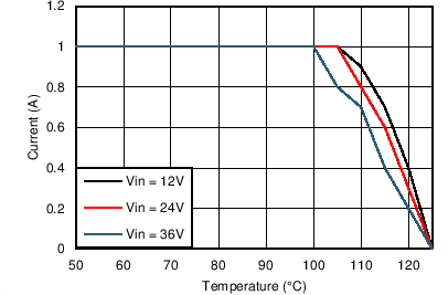 LM46001 Derating Curve with
RθJA = 20°C/W LM46001 5VO_500kThetaJA20CpW.png