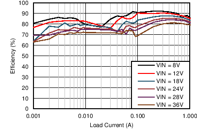LM46001 Efficiency LM46001 C002_Eff_46001_3p3V500k.png